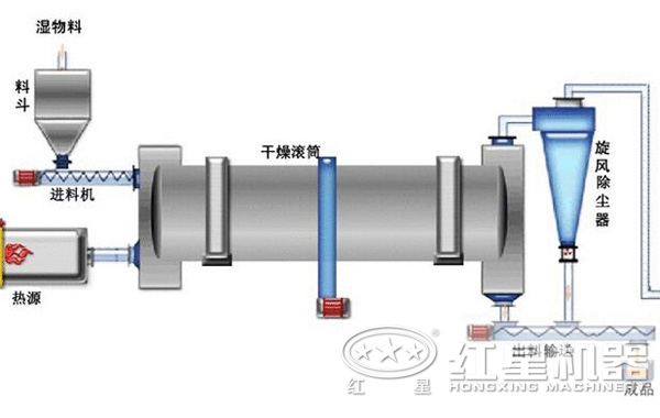 金屬精礦類(lèi)烘干機(jī)